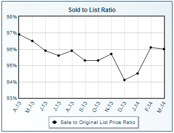Dublin Ohio statistics for ratio of home sale price to original home list price