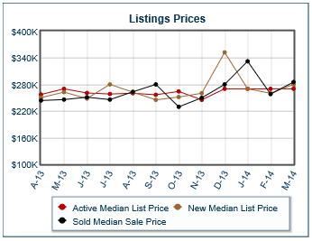 Lewis Center Ohio statistics for median and/or average home listing prices