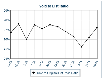 Lewis Center Ohio statistics for ratio of home sale price to original home list price
