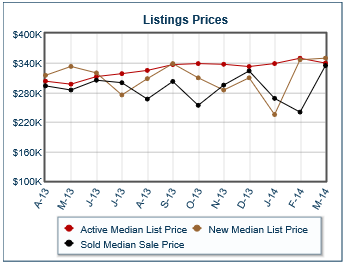 New Albany Ohio statistics for median and/or average home listing prices