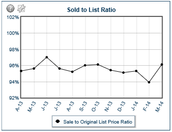 New Albany Ohio statistics for ratio of home sale price to original home list price