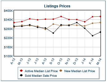 Powell Ohio statistics for median and/or average home listing prices