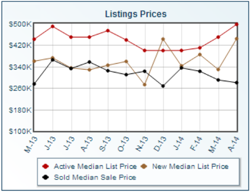 Upper Arlington Ohio statistics for median and/or average home listing prices