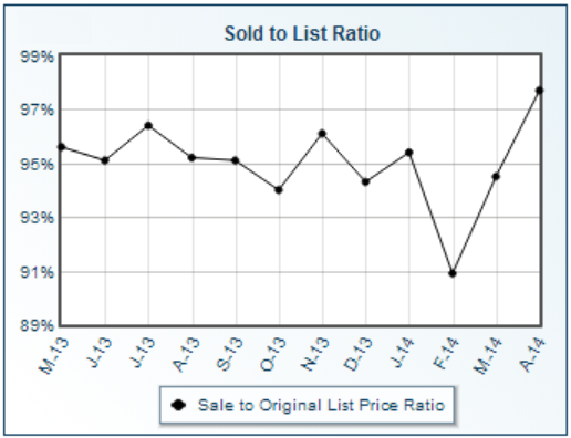 Upper Arlington Ohio statistics for ratio of home sale price to original home list price