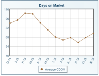 Columbus and central Ohio single family home Days on Market (A.K.A. Days to Sell) for December 2014 through November 2015