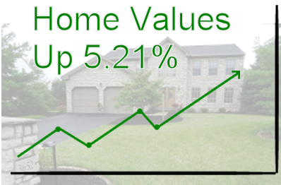 Home Values up a little over 5%