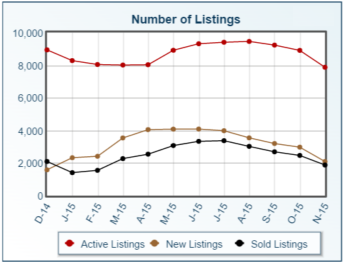 Columbus and central Ohio single family home Number of Listings (A.K.A. Homes for Sale) for December 2014 through November 2015