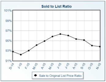Columbus and central Ohio single family home Sold Price to List Price Ratio for December 2014 through November 2015