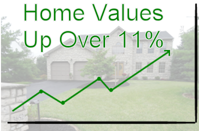 Home Values up over 11%